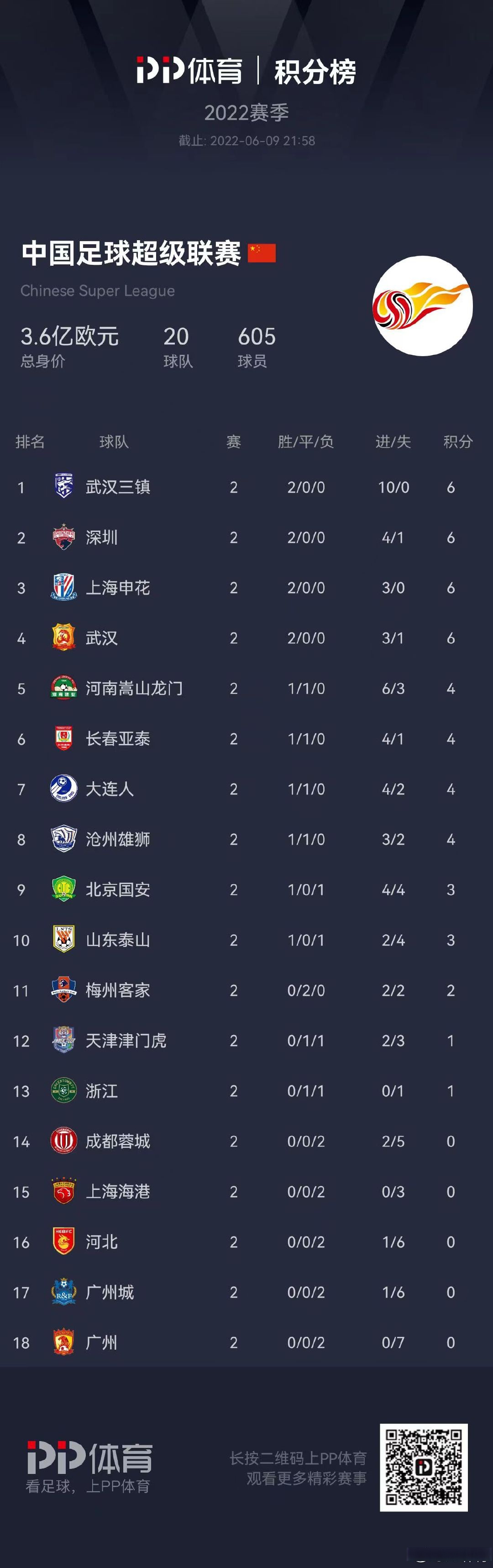 关于中超积分榜-国安蓉城+上海双雄组争冠集团，三镇2-1逆转彻底摆脱危机的信息