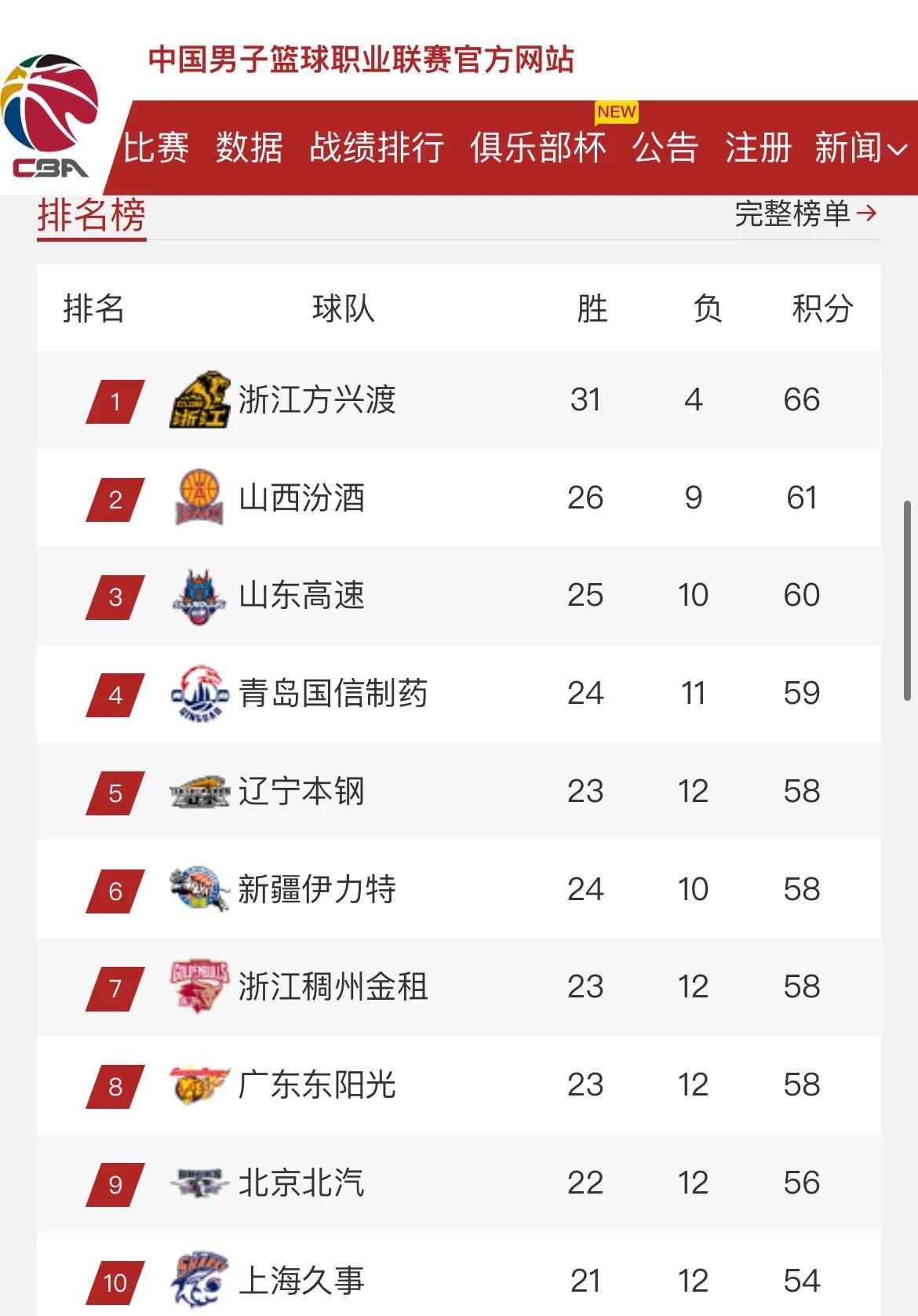 杏彩体育官网-关于韩德君17+14辽宁险胜宁波原帅20分山西胜上海的信息