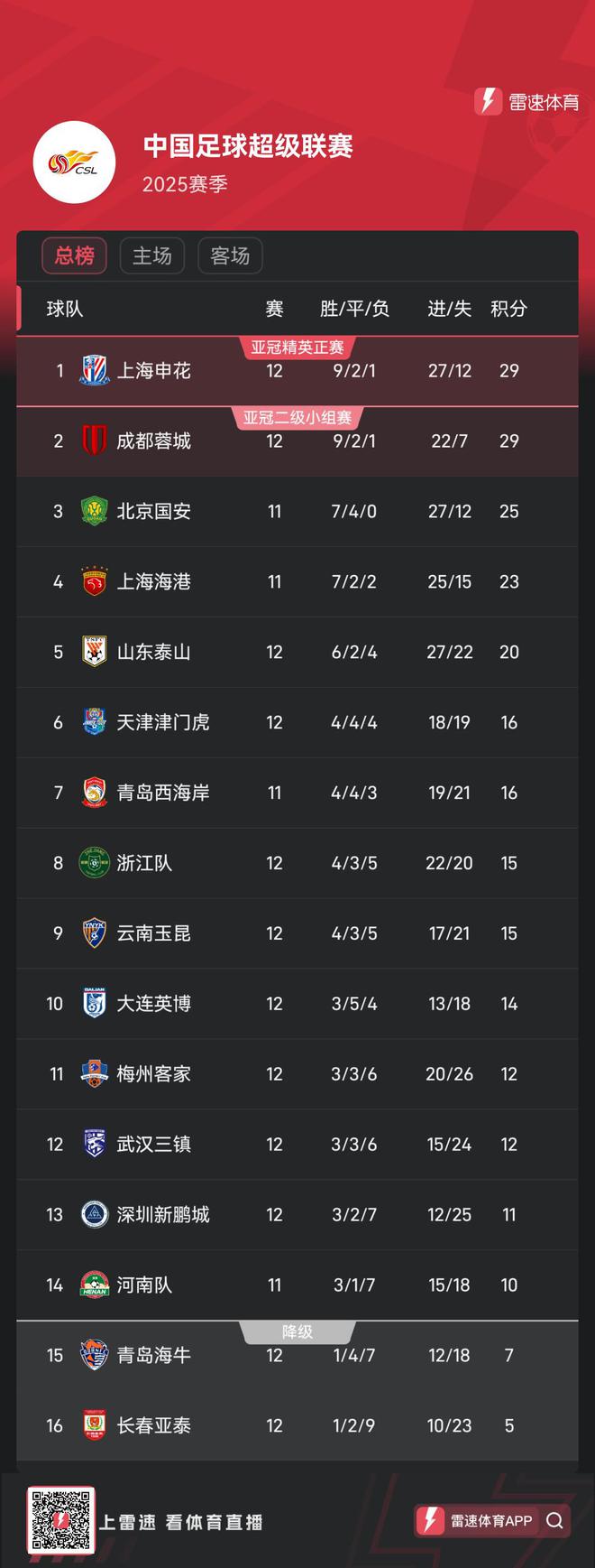 杏彩体育官方平台-中超积分榜：国安14轮不败32分登顶申花同分紧追不舍