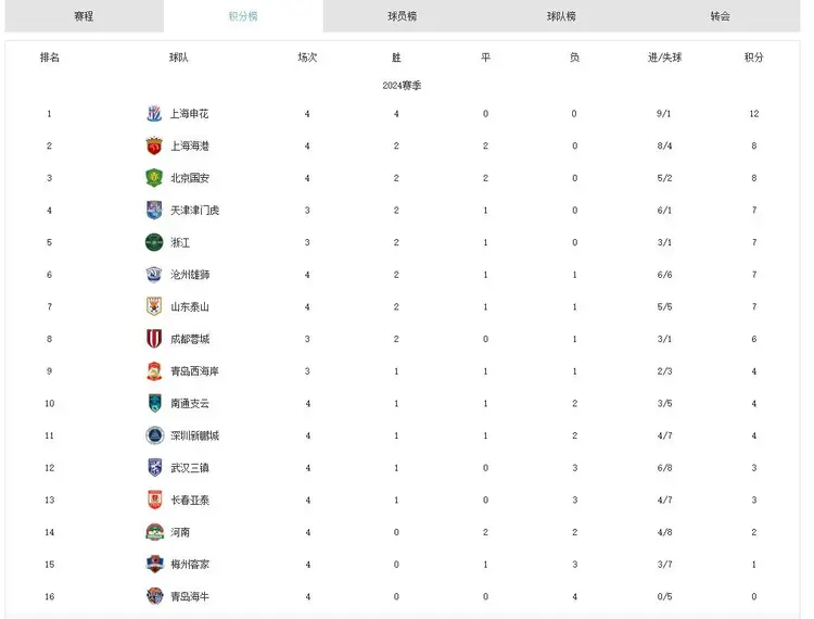 中超积分榜：国安14轮不败32分登顶申花同分紧追不舍
