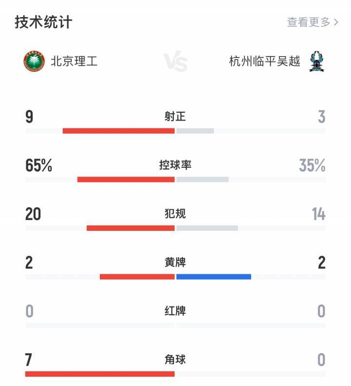 杏彩体育官网-中乙北理工队试图向裁判送礼被罚：通报批评+罚款10万元