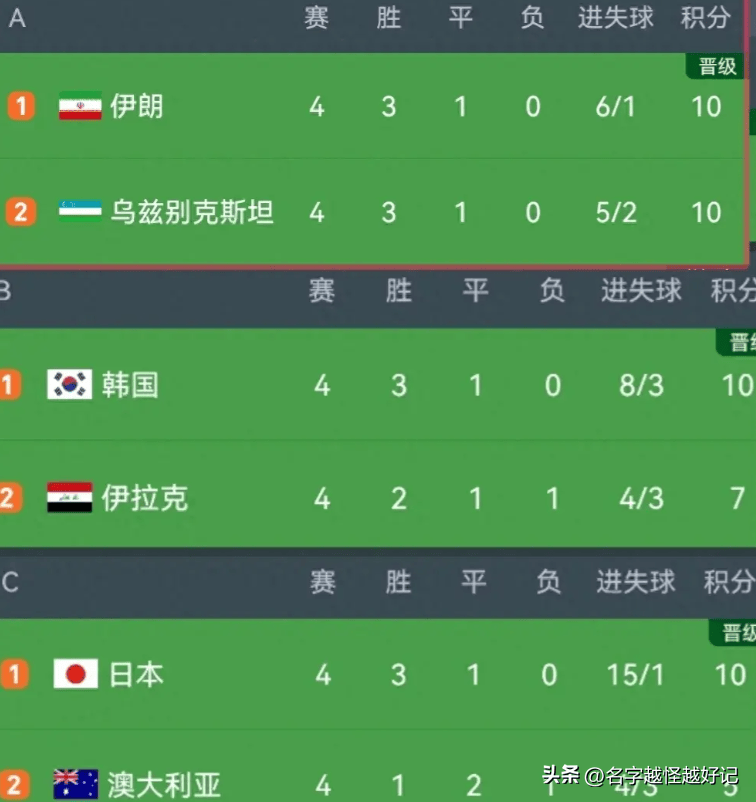 世俱杯积分榜：16强定4席+欧洲3豪门晋级，亚洲3队提前出局