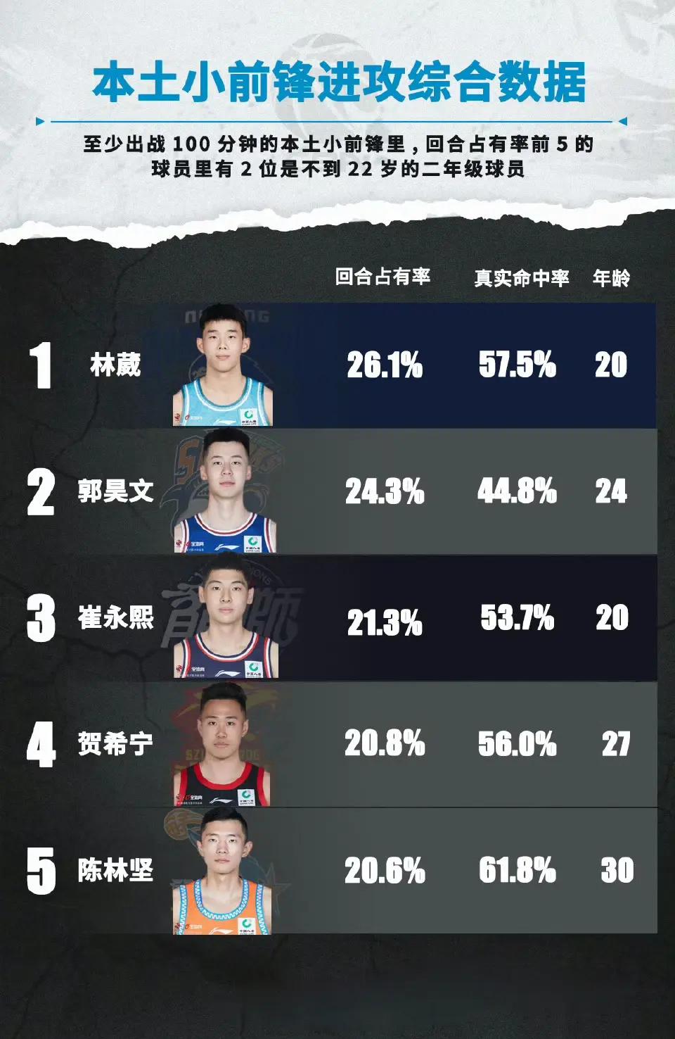 杏彩体育-连续拿下三名中锋后，太阳又用双向合同签下了一名落选秀？的简单介绍