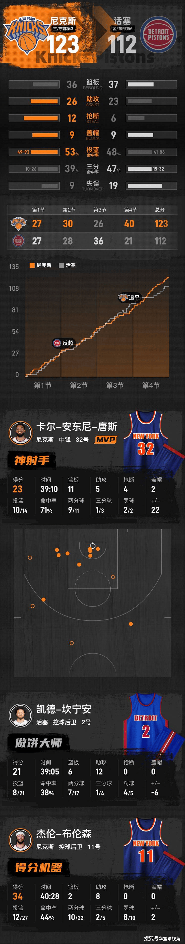 包含新一届NBA球员工会执委会成员：范弗利特领衔，布朗&唐斯在列的词条