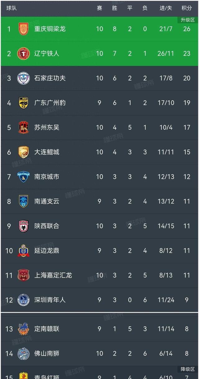 0-0，56岁日本籍主帅发威：率中甲倒数第1逼平中甲第9，终结3连败