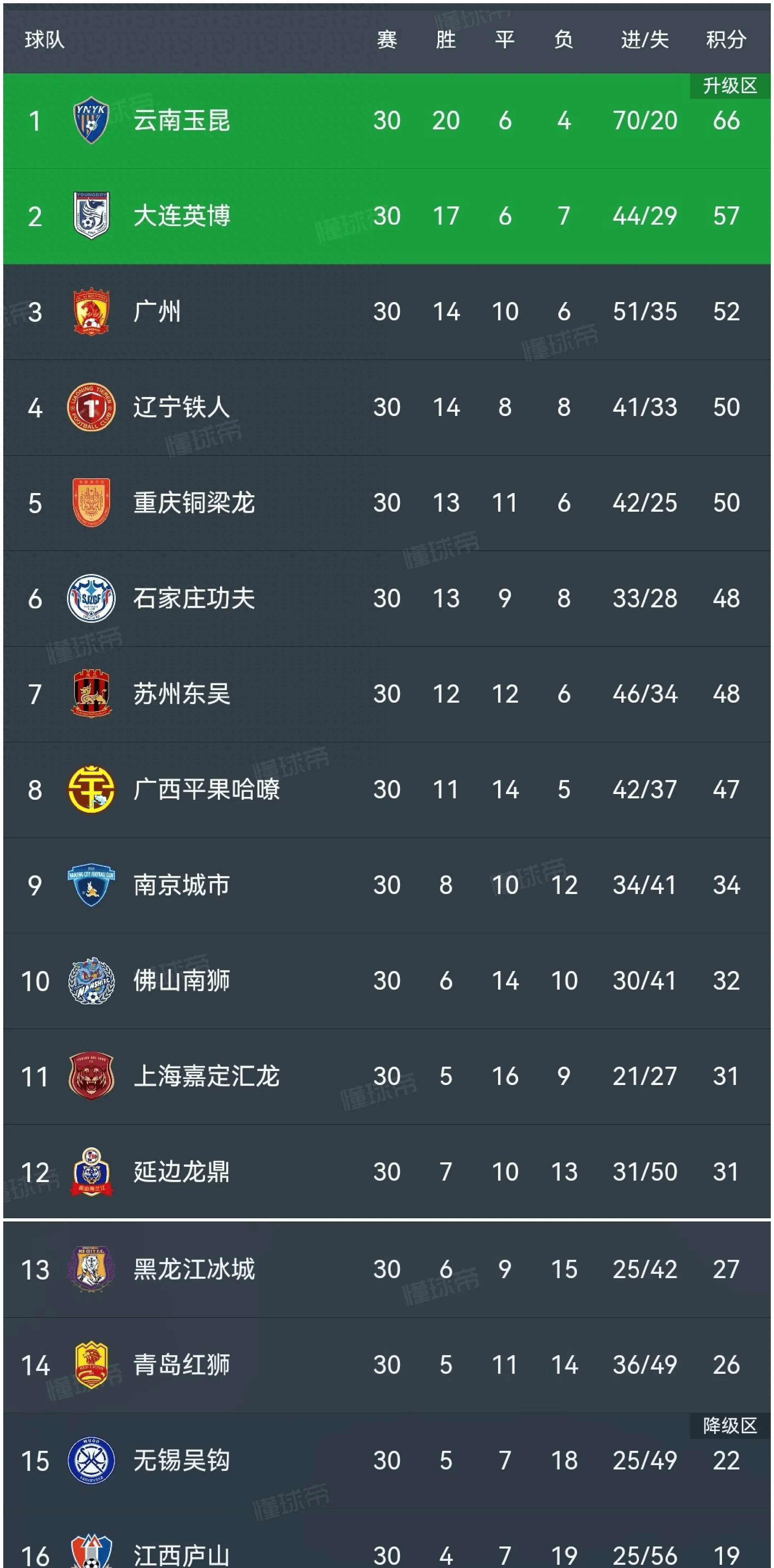 杏彩体育平台-重庆2-1、陕西3-1、辽宁1-0，延边主场九连胜被打破，中甲积分榜的简单介绍