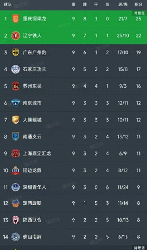 中甲积分榜：重庆辽宁稳居前2，广州豹紧追其后！的简单介绍