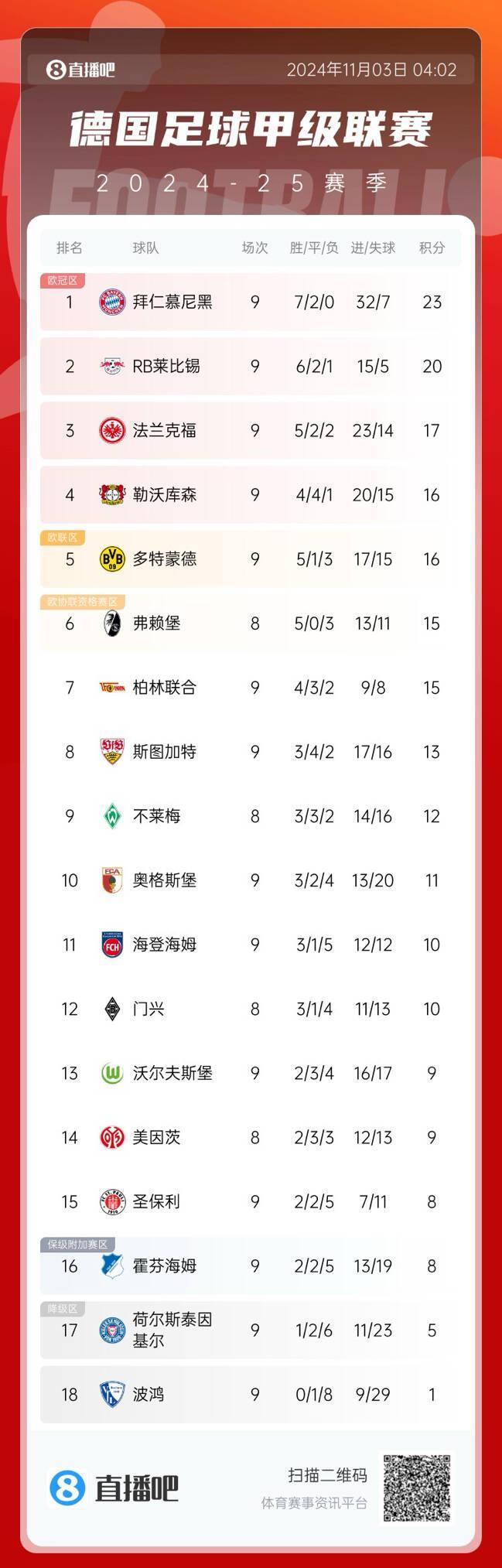 曼城继续领先，稳坐英超榜首